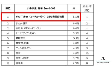 小中学生が将来就きたい仕事、中学女子1位「医者」 画像