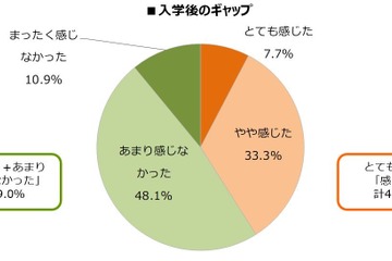 就活経験者にきく「大学進学に関する調査」満足度を高めるには？ 画像