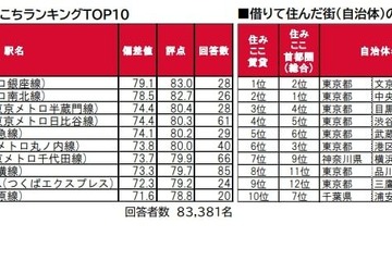 街の住みここちランキング首都圏1位、文京区・中央区 画像
