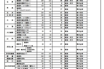 【高校受験2022】福岡県公立高の補充募集、30校1,056人 画像