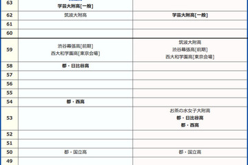 【高校受験】SAPIX中学部 難関校偏差値表＜2012年＞ 画像