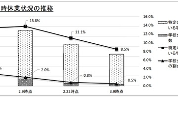 コロナ休校0.5％、一部閉鎖8.5％…6週間で減少 画像
