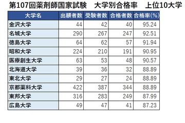 薬剤師国家試験2022、合格率1位は「金沢大学」95％ 画像