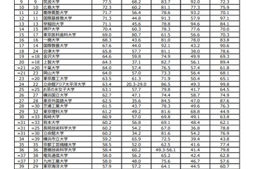 THE世界大学ランキング日本版2022、1位は3年連続 画像