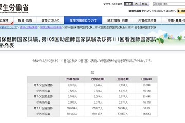 看護師国家試験2022、新卒合格率は96.5％ 画像