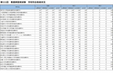 看護師国家試験2022学校別合格率、100％は東大等82大学 画像