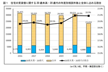 新生活の賃貸借契約、トラブル防止ポイント…国民生活センター 画像