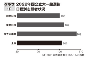 【大学受験2022】共通テスト大幅難化でも志願者増…旺文社分析 画像