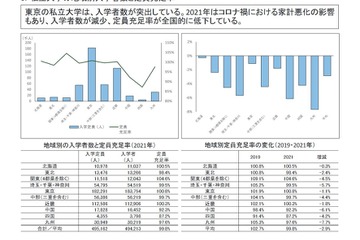 私立大学の現状や社会的役割「ファクトブック2022」刊行 画像