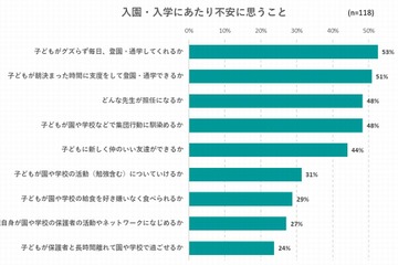 入園・入学前調査「登園・通学のグズり」53％が不安 画像