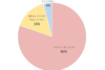 コロナ禍でも50％の学生に影響なし…大学生のアルバイト実態調査 画像