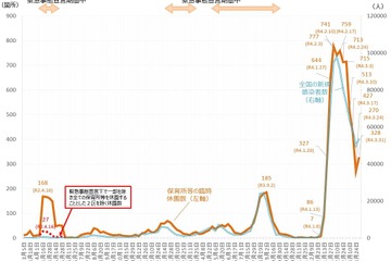 保育所等328か所休園、4週間ぶり増…厚労省 画像