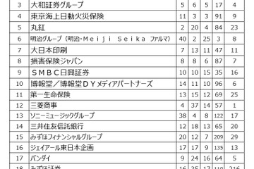 就職ブランドランキング、3年連続総合1位に伊藤忠商事 画像