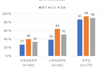 SNS利用、中学生は9割超…小学校低学年でTikTok上昇 画像