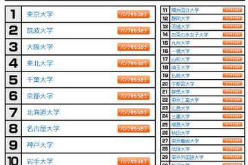 大学人気ランキング3月版…東京都立大が逆転してトップに 画像