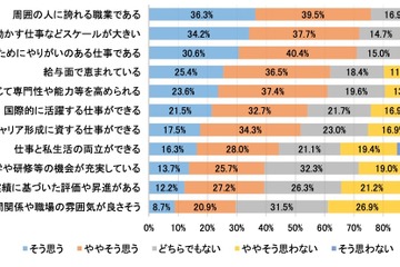 人事院初「就職活動を終えた学生を対象とする意識調査」結果発表 画像