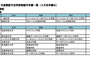 【大学受験2023】新設学部・学科認可申請状況、河合塾が解説 画像