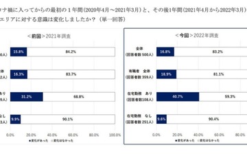 家族の団らん増加傾向続く…コロナ禍2年目の意識調査 画像