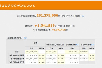コロナワクチン3回目接種率、20-30代は2割台…政府発表 画像