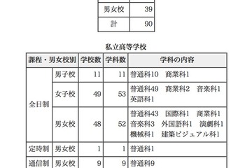 都内私立学校の転・編入試験、中学90校・高校118校で実施 画像