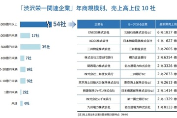 渋沢栄一関連企業167社、過半数が上場…製造業が最多 画像