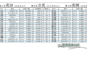 「春にまつわる名字ランキング～花編～」ベスト30発表 画像