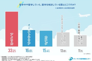 コロナ禍の留学ポイント…エージェントの長所・短所 画像
