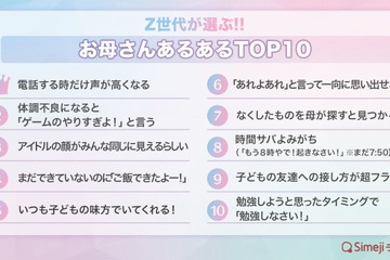 Z世代が選ぶ、お母さんあるあるTOP10 画像