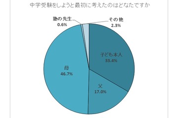 【中学受験】受験生は「学力向上」保護者は「精神的成長」実感 画像
