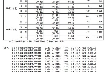 H24法科大学院の入学者、63大学で定員に満たず 画像