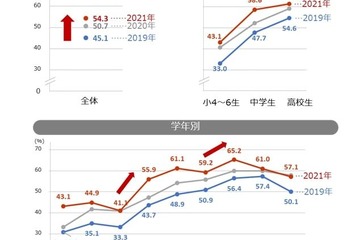 学習意欲わかない子供が過半数、意欲向上のカギは？ 画像