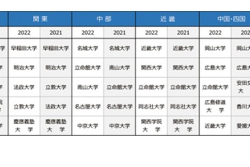 在住エリア別関心を持った大学ランキング発表…関東1位は7年連続「早大」 画像