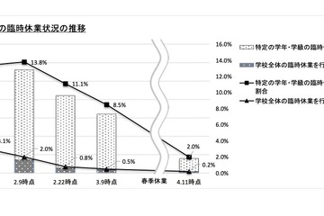 新学期の休校0.2％、一部閉鎖2.0％まで減少…文科省 画像