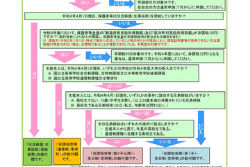 東京都、国公立高校奨学給付金…新入生へ一部早期給付 画像