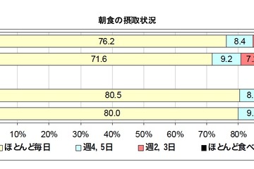 高校生の喫煙率は男子、飲酒率は女子が高い結果に…大阪市調べ 画像