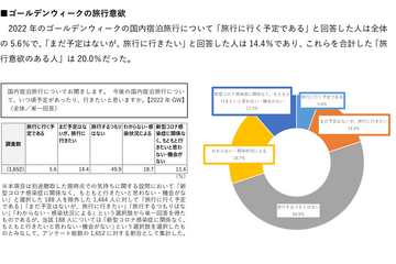 【GW2022】国内旅行、2割「意欲あり」温泉やグルメが人気 画像