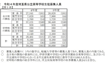 【高校受験2022】埼玉県公立高入試、学力検査4教科で平均点ダウン 画像