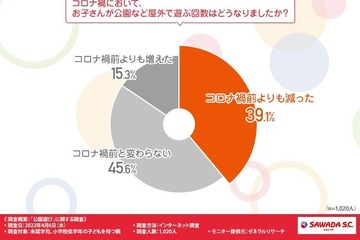 コロナ前より「外遊び減少」4割…運動不足解消法は？ 画像