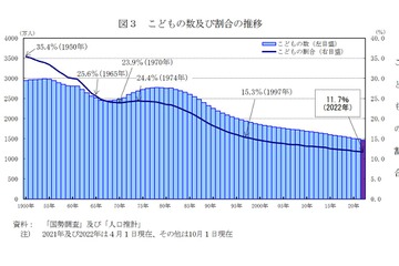 子供の数は過去最少1,465万人、41年連続で減少 画像