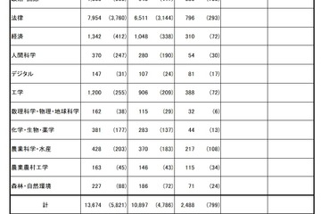 国家公務員採用総合職試験2022、1次試験4.38倍 画像