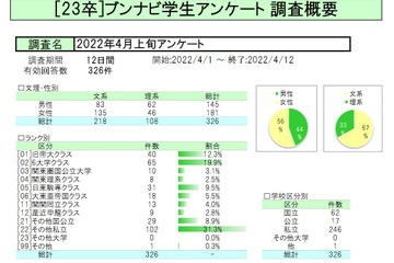 内々定率5割超、5人に1人が就活終了…ブンナビ学生調査 画像