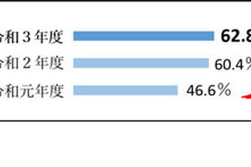 義務化から2年、自転車利用者の保険等加入率は62.8％ 画像