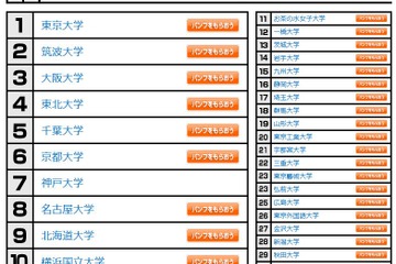 大学人気ランキング4月版…大阪市立大が再びトップに 画像