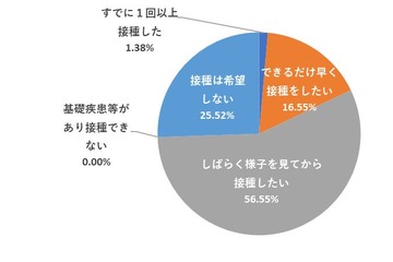 11歳以下ワクチン接種…接種済1％、様子見57％ 画像