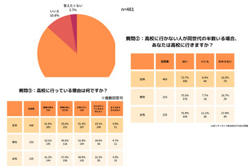 高校、選択肢あれば「行かない」「行くかわからない」26.3％ 画像
