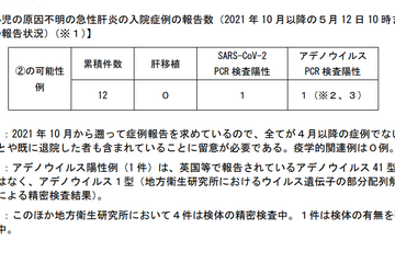 厚労省、原因不明の小児急性肝炎…疑いのある症例12件 画像