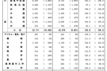 国家公務員採用2022、一般・専門職大卒試験ともに女性が過去最高 画像
