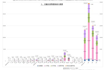 幼小中高の感染は減少傾向、4月10万9,095人…文科省調査 画像