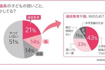 子供の習いごと、過半数が5歳までに塾等の勉強系を開始 画像