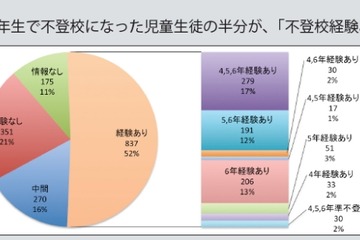 不登校防止には魅力的な学校づくりが大切…国立教育政策研究所が調査 画像